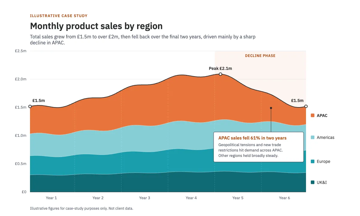 Illustrative stacked area chart of monthly product sales by region (APAC, Americas, Europe, UK&amp;I) over six years, with a decline phase highlighted in the final two years
