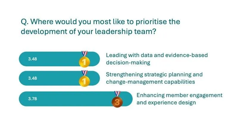 What's top of mind for membership leaders? Insights from Memcom's Leadership Skills Forum